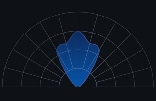 Polar distribution diagram for the Model 01 beam, showing a uniform 60&deg; cone